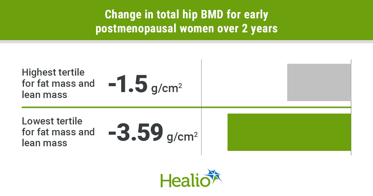 Maintaining lean mass during postmenopause protects bone density