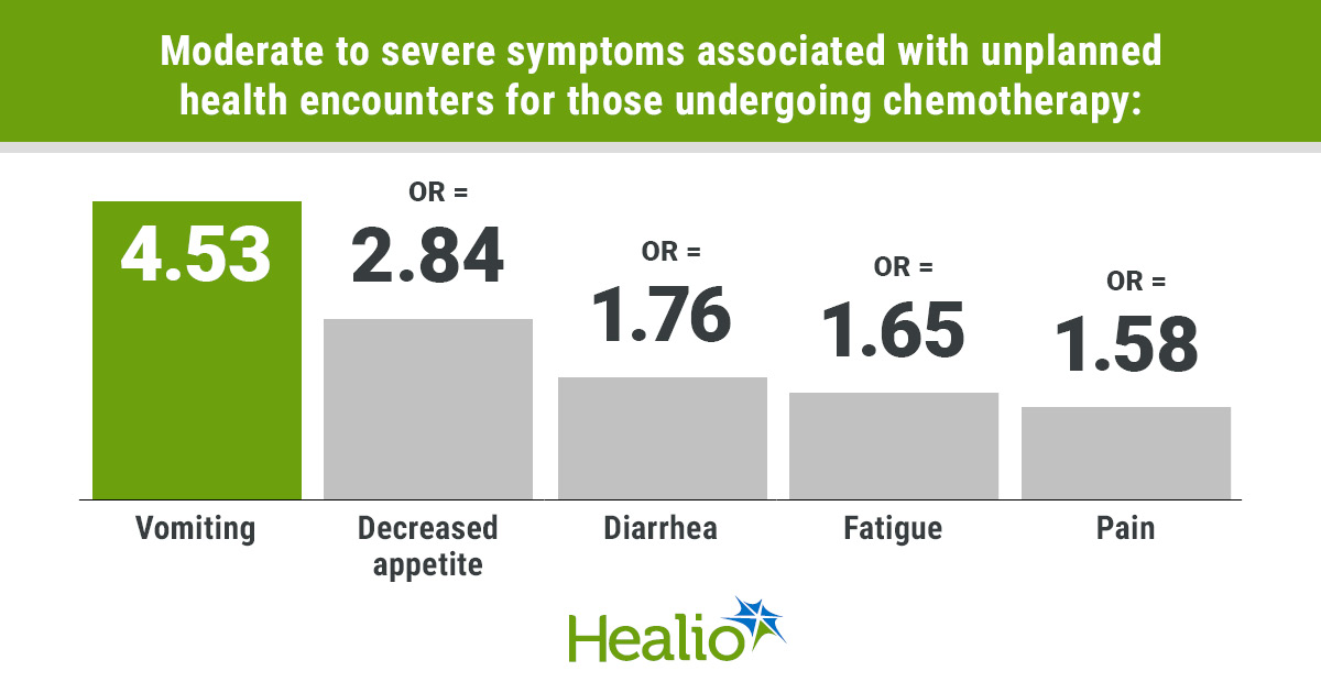 Certain symptoms during chemotherapy linked to ED visits