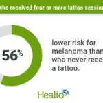 Melanoma less common among adults with more tattoos