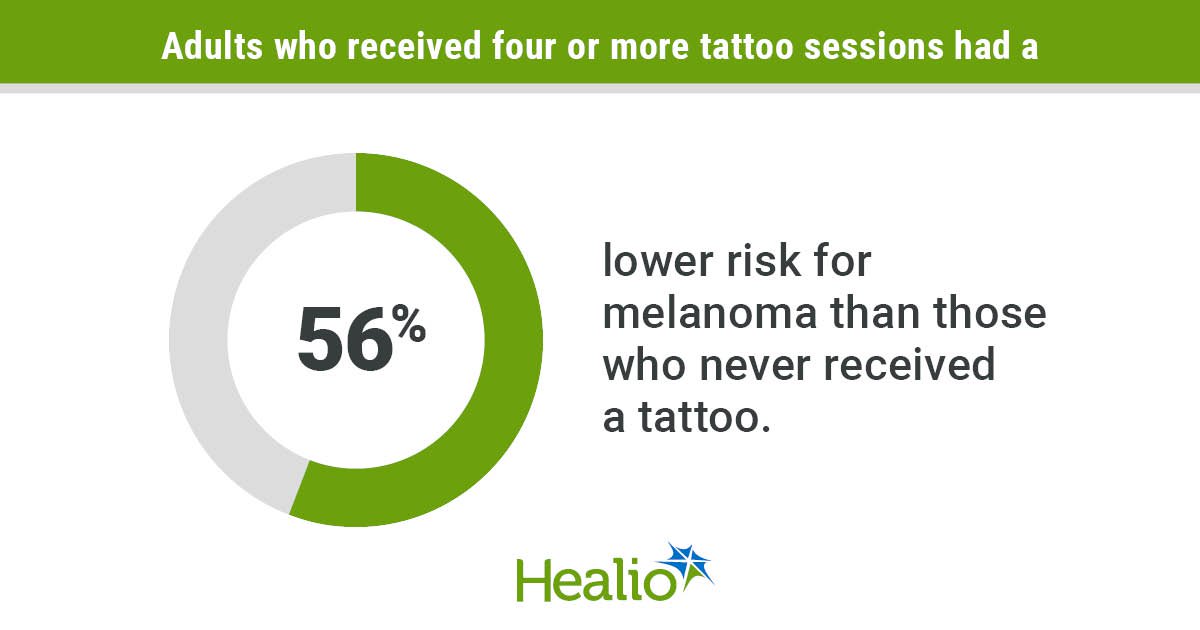 Melanoma less common among adults with more tattoos
