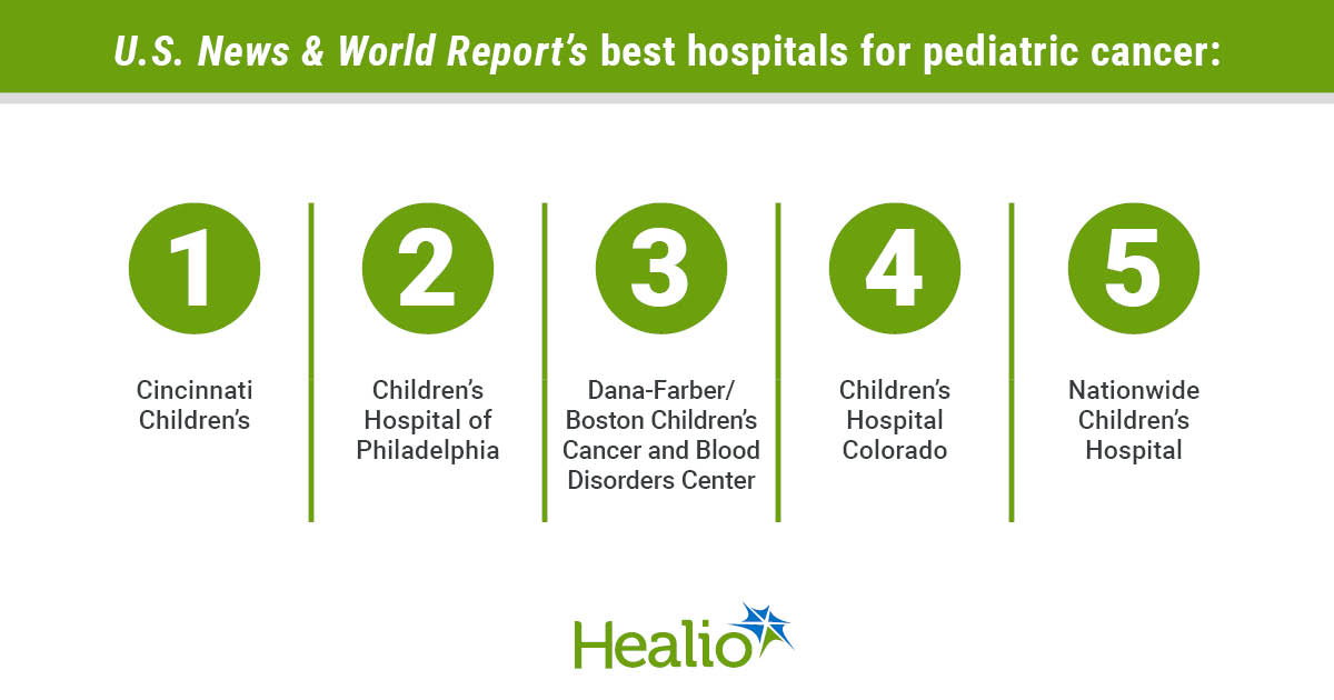 Cincinnati Children’s again named best hospital for pediatric cancer