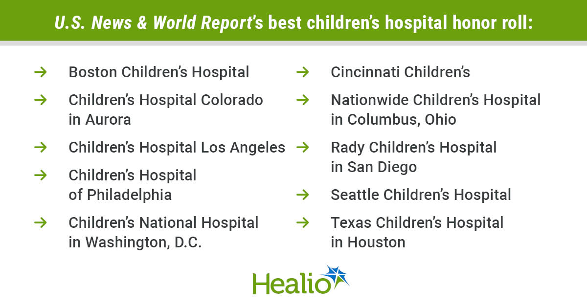 10 children’s hospitals maintain top spots in U.S. News ranking