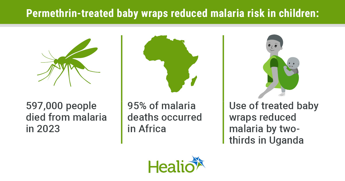 Treated baby wraps can reduce malaria risk, researchers find