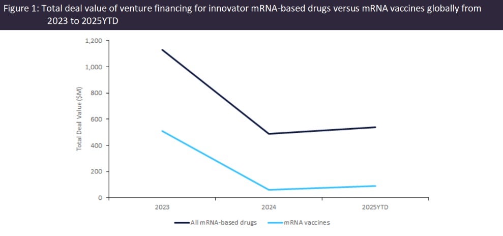 Venture financing for mRNA-based vaccines declines 82% in 2025 YTD