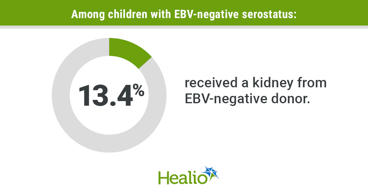 Many children receive Epstein-Barr virus-positive kidneys