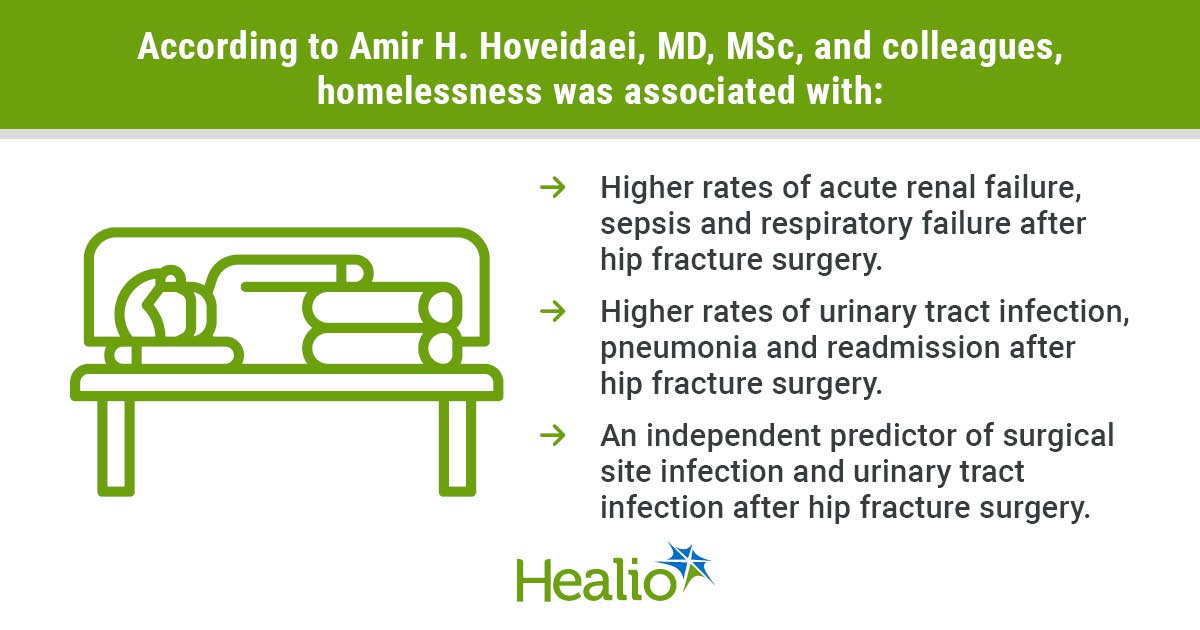 Homelessness may predict poor outcomes after hip fracture surgery