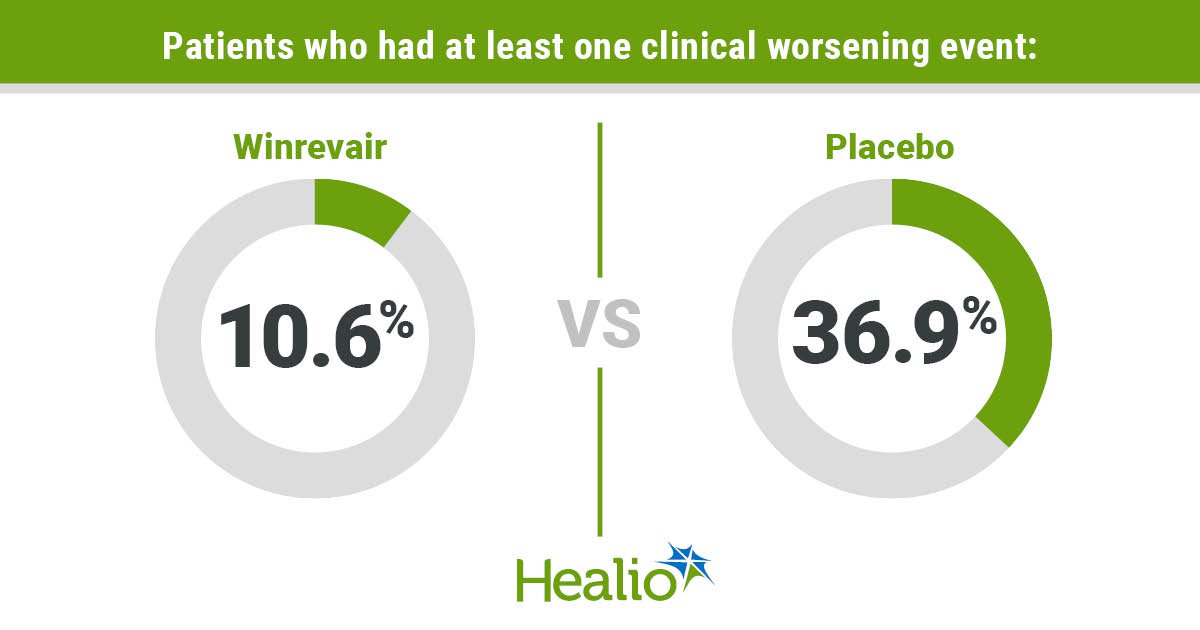 Winrevair lowers clinical worsening risk in recent PAH diagnosis