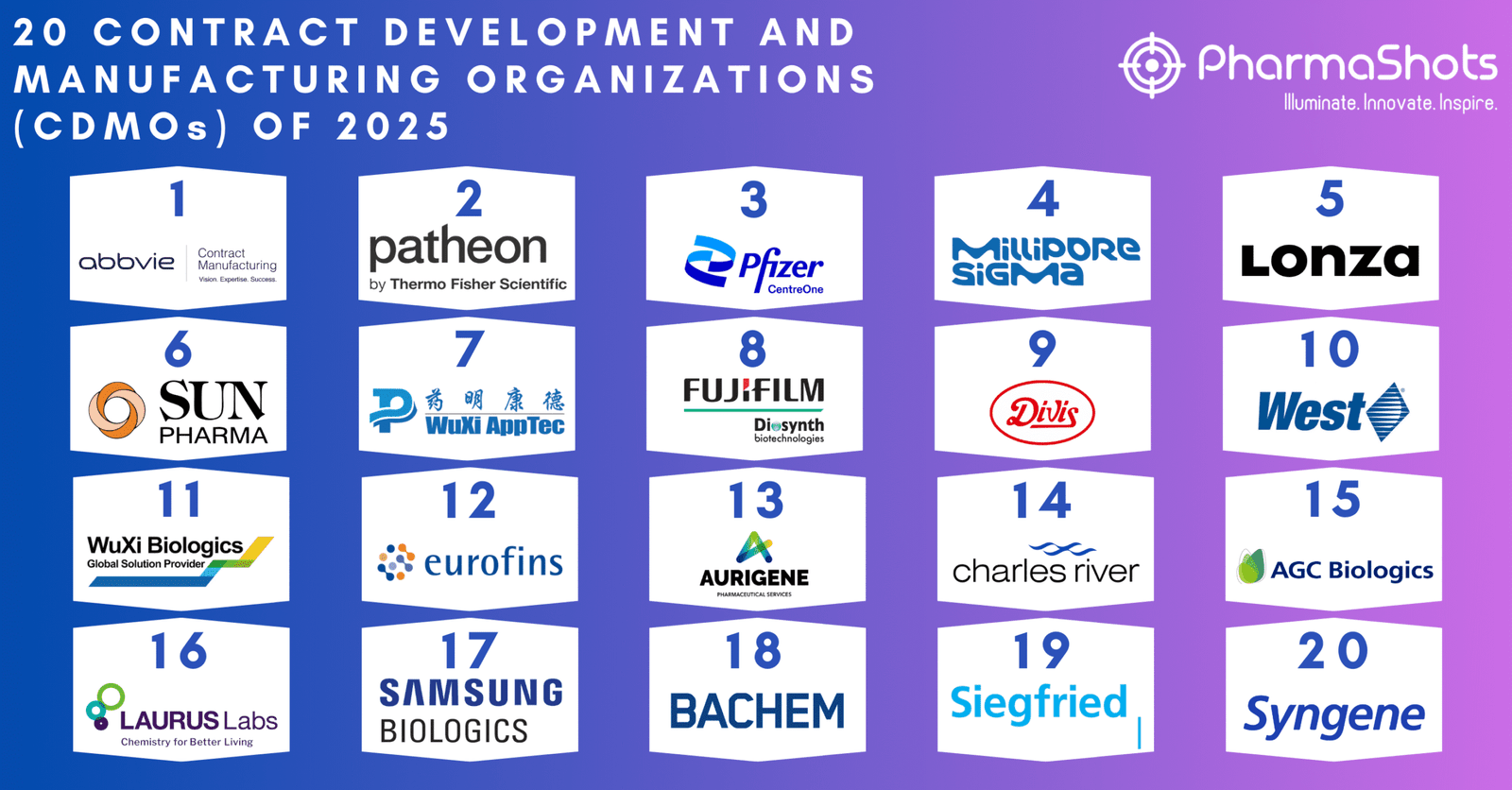 20 Contract Development and Manufacturing Organizations (CDMOs) OF 2025 