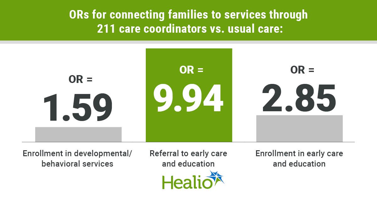 Referral to 211 hotline helps link toddlers to developmental care