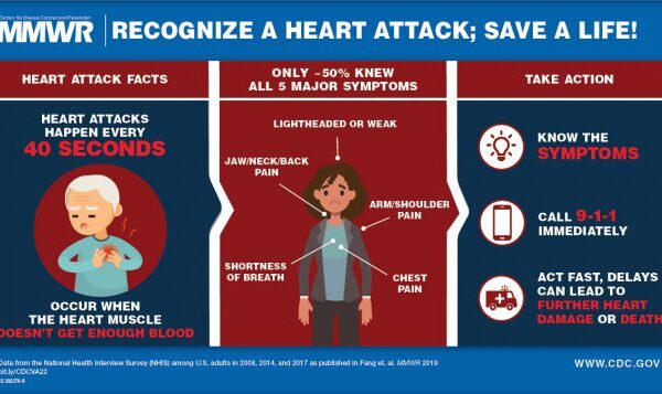Huge Study Links 99% of Heart Attacks And Strokes With Four Risk Factors
