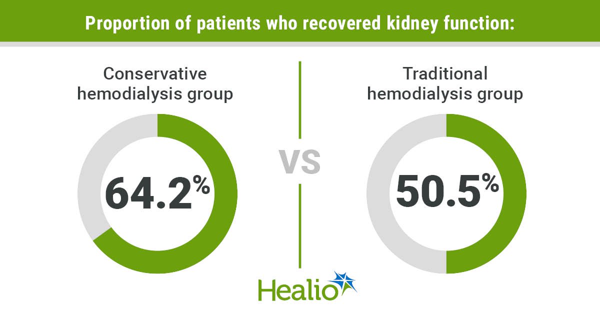 Conservative dialysis may help patients with acute kidney injury