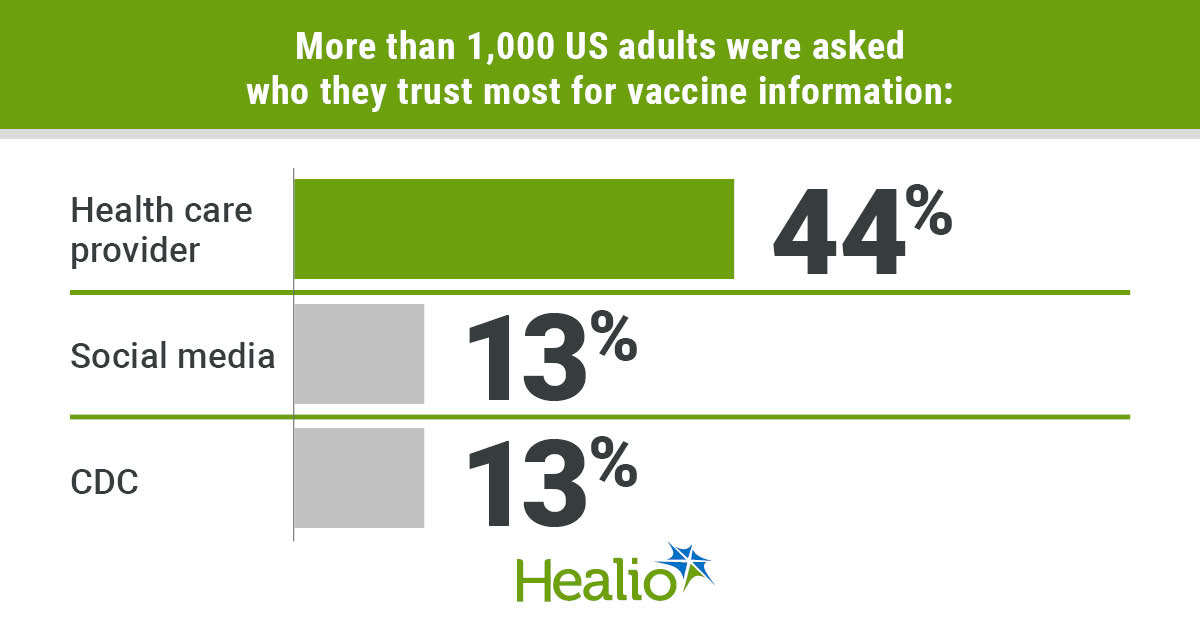 Social media tied with CDC as trusted vaccine source