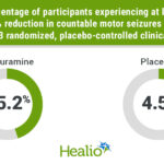 Fenfluramine linked to significantly improved seizure outcomes vs. placebo at 14 weeks