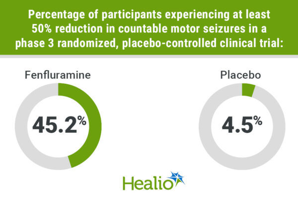 Fenfluramine linked to significantly improved seizure outcomes vs. placebo at 14 weeks