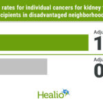 Cancer incidence varies for kidney transplant patients