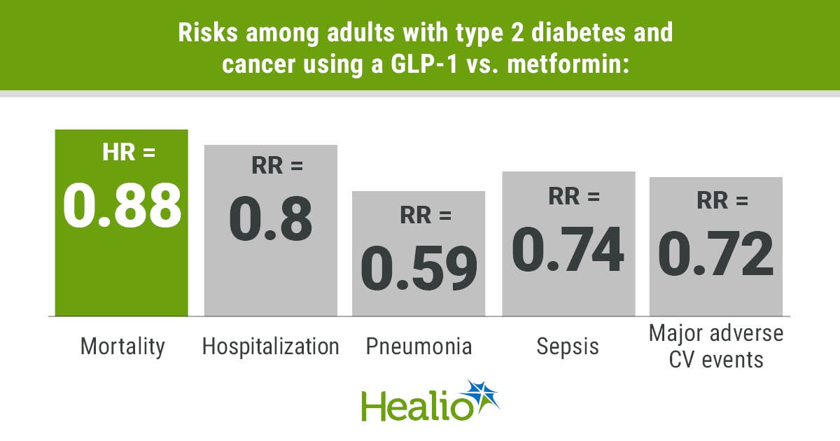 GLP-1s lower death risk in adults with type 2 diabetes, cancer
